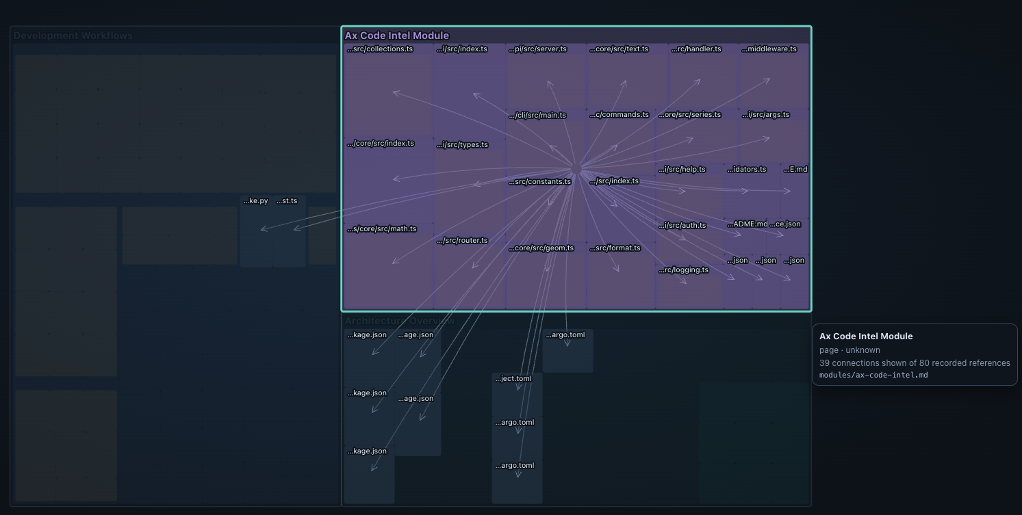 Ax Code Intel selected. Cited files are lit, and 39 of 80 references are shown.