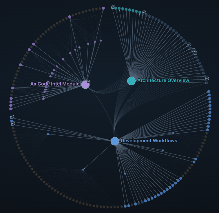 Radial view. Three wiki pages sit inside a ring of the files they cite.